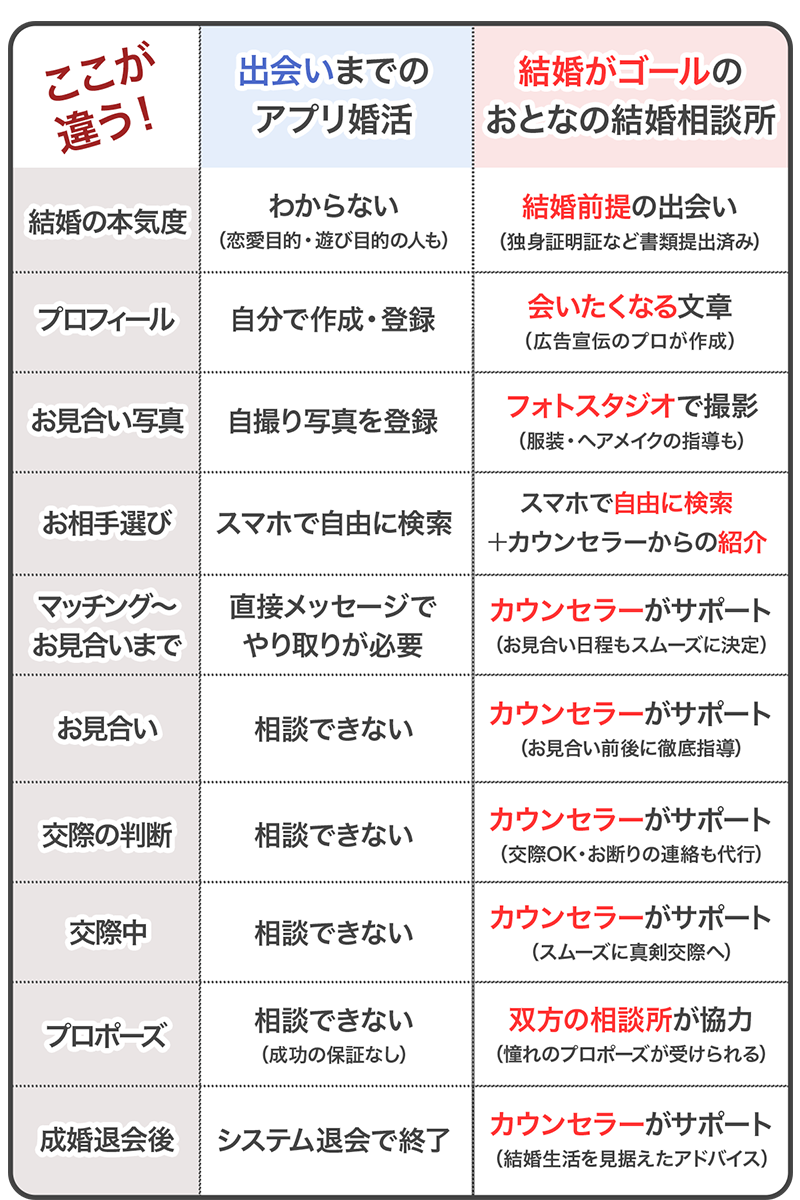 出会いまでのアプリ婚活と、結婚がゴールの中高年の婚活 福岡おとなの結婚相談所はここが違う！